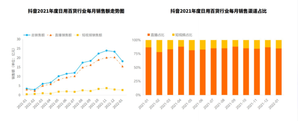 2023年日用百貨行業(yè)前景分析:日用百貨市場(chǎng)往線上銷售趨勢(shì)變化