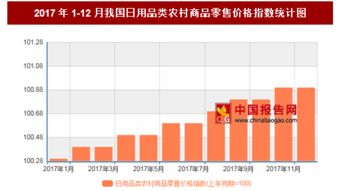 2017年12月我國(guó)日用品類農(nóng)村商品零售價(jià)格對(duì)比上年同期上漲0.9